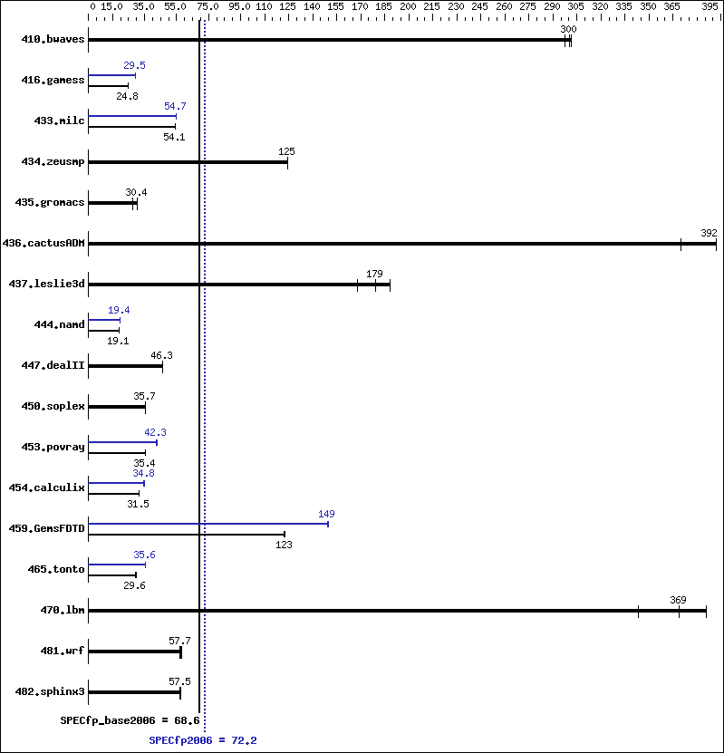 Benchmark results graph