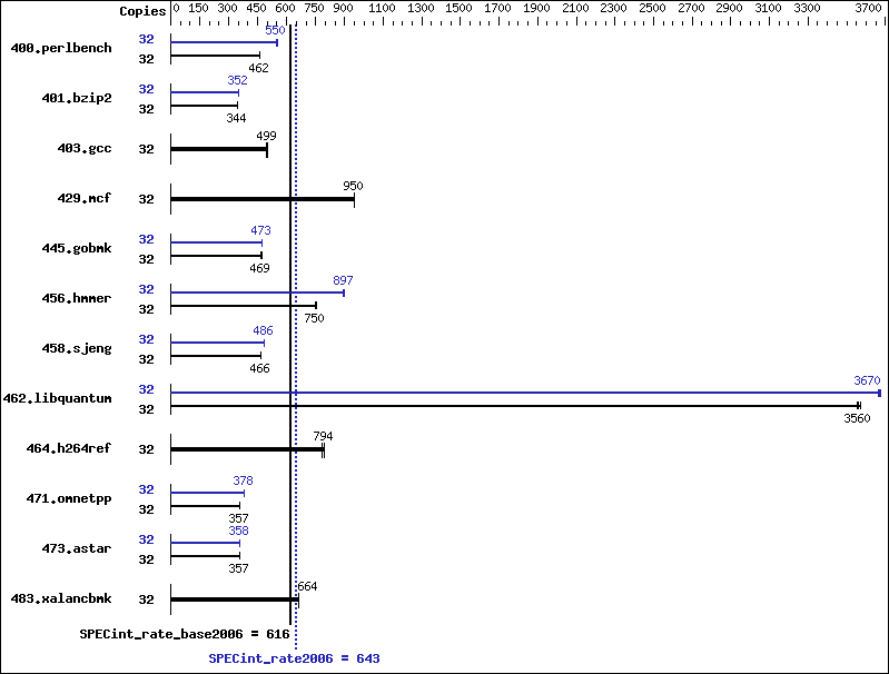 Benchmark results graph