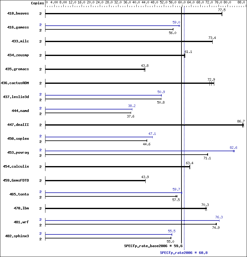 Benchmark results graph