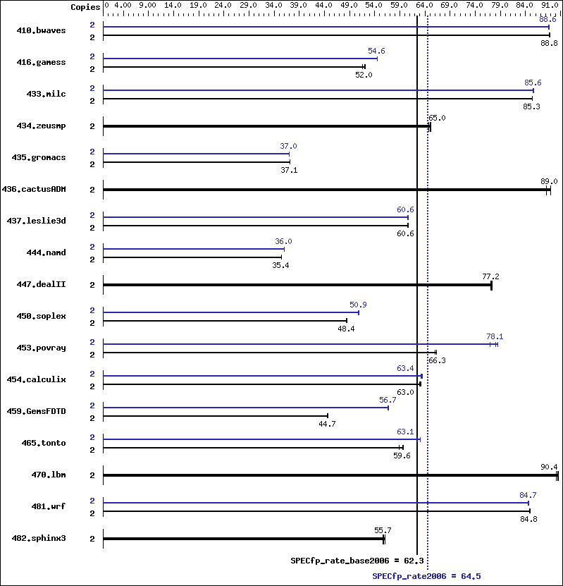 Benchmark results graph