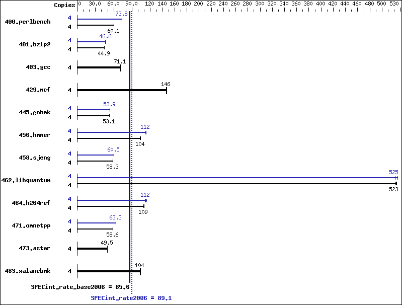 Benchmark results graph