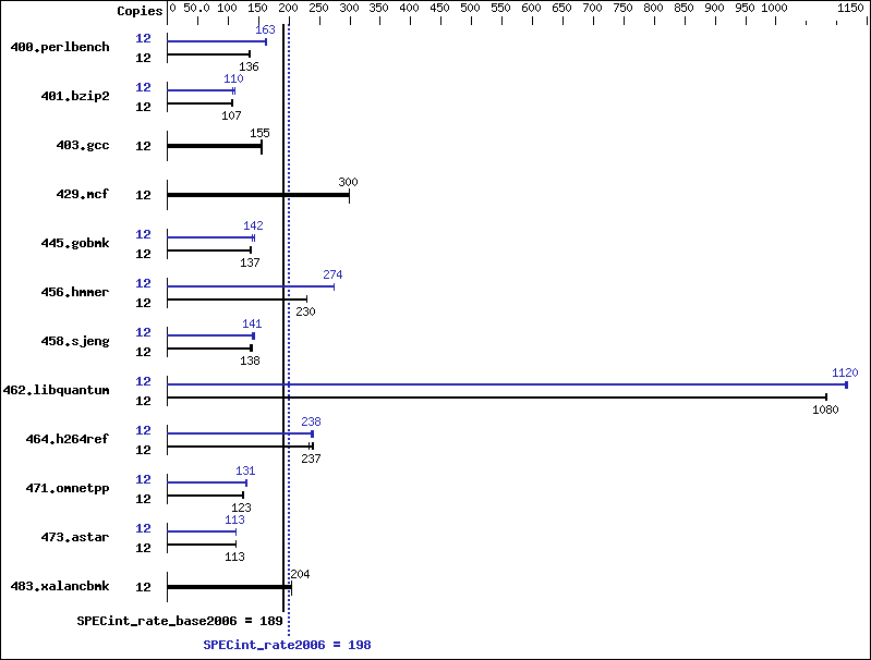 Benchmark results graph