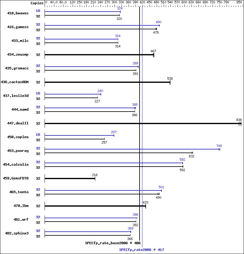 Benchmark results graph