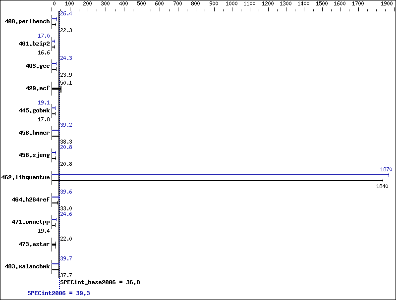 Benchmark results graph