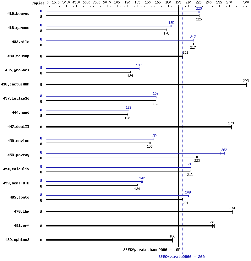 Benchmark results graph