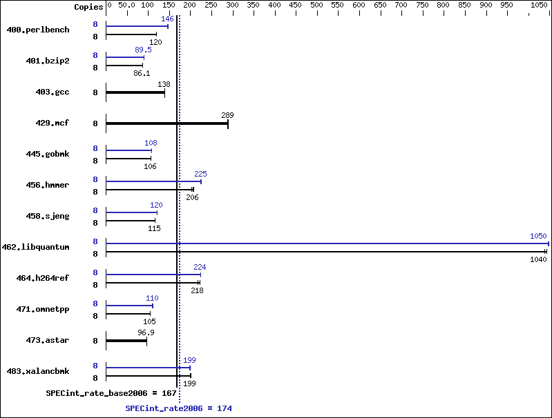 Benchmark results graph