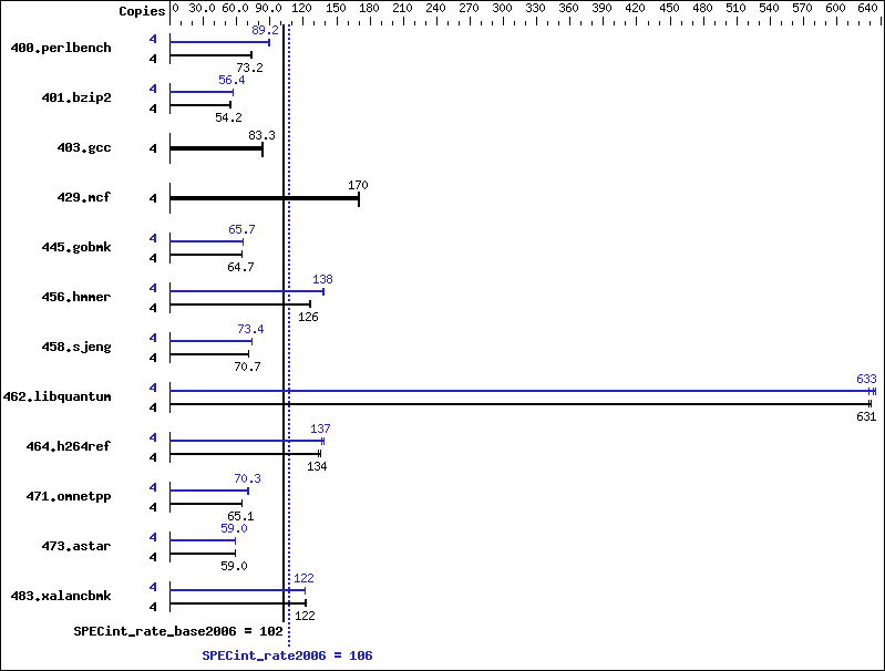 Benchmark results graph