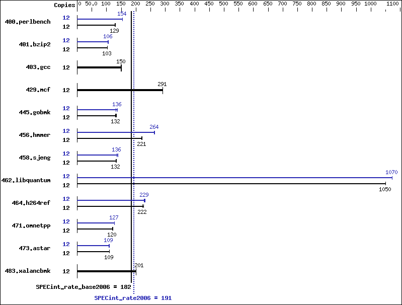 Benchmark results graph