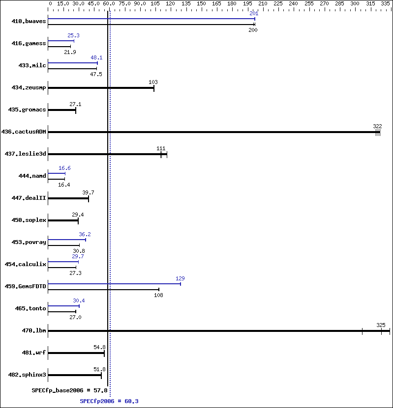 Benchmark results graph