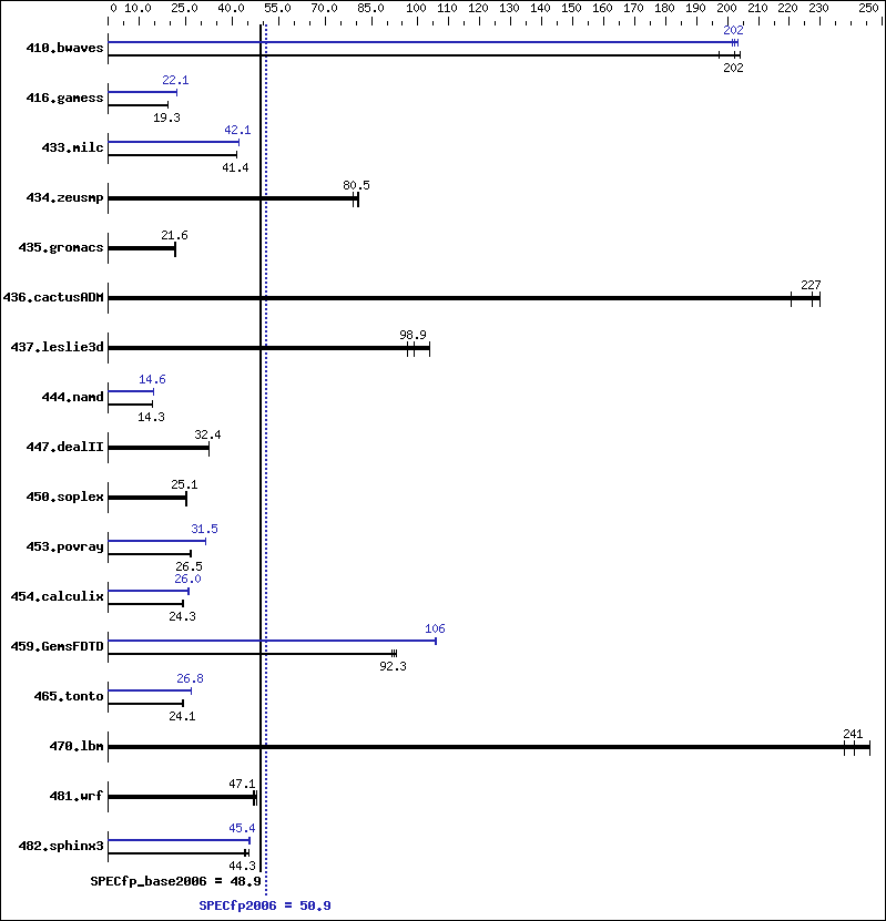 Benchmark results graph