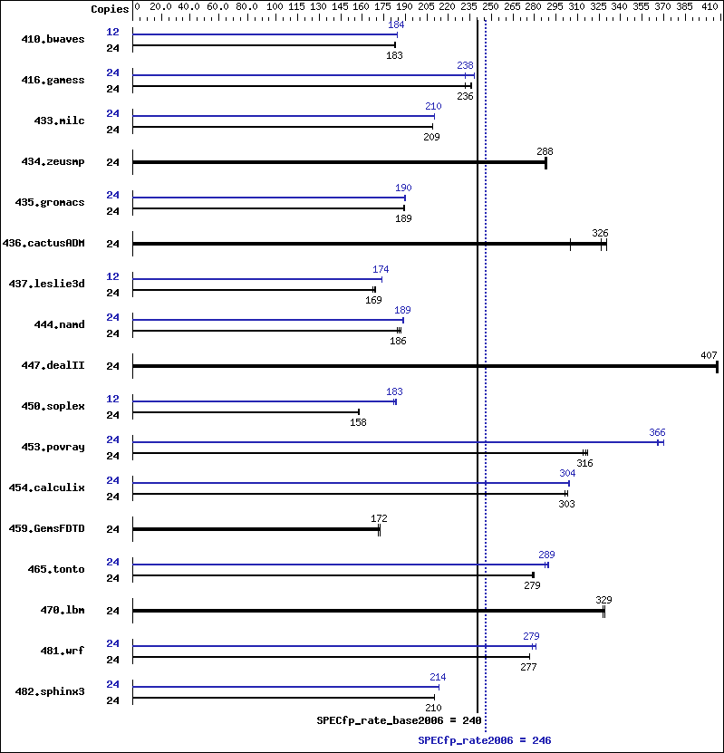 Benchmark results graph