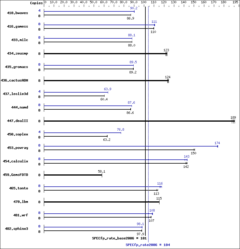 Benchmark results graph