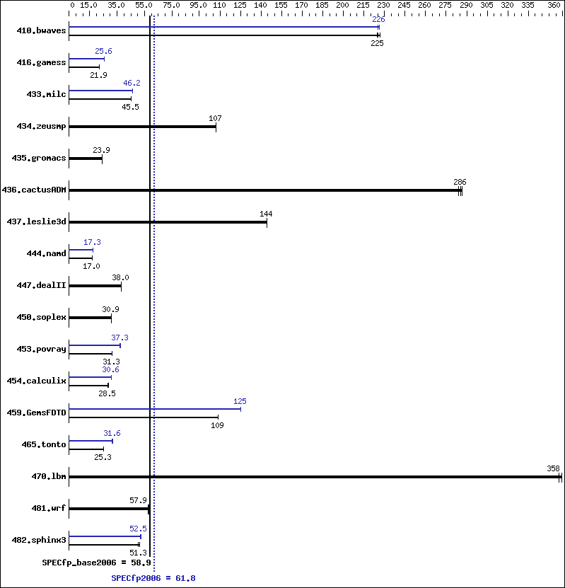 Benchmark results graph