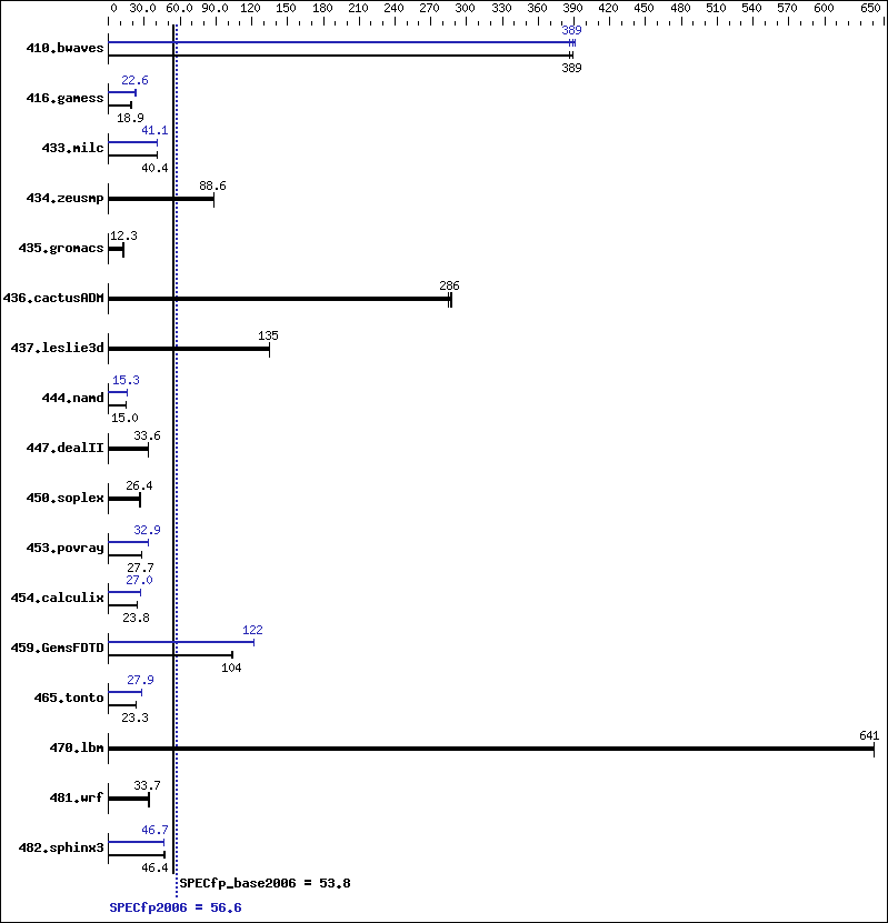 Benchmark results graph