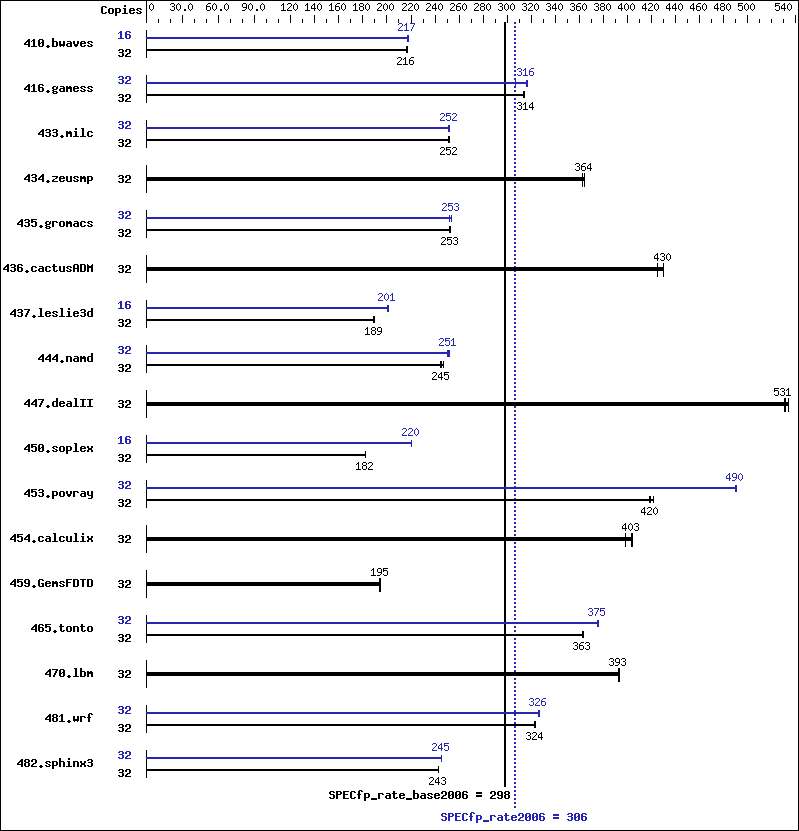 Benchmark results graph