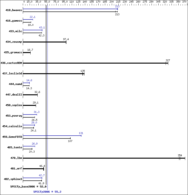 Benchmark results graph