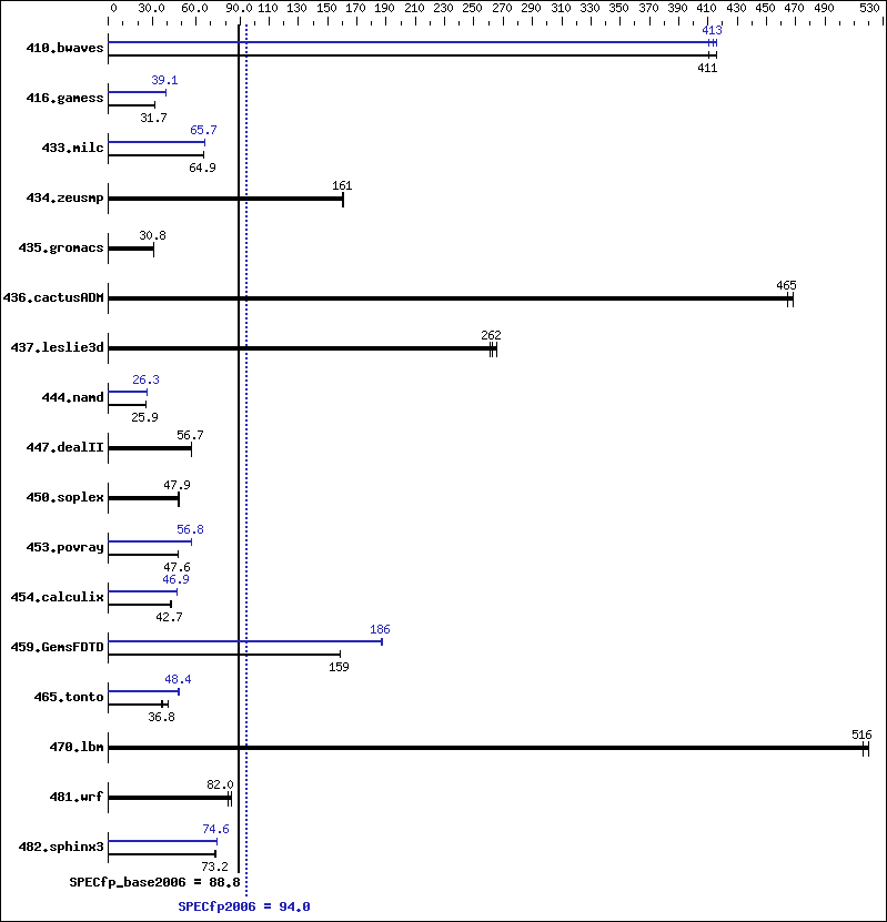 Benchmark results graph