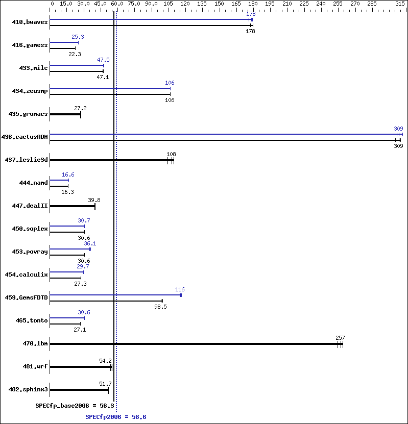 Benchmark results graph