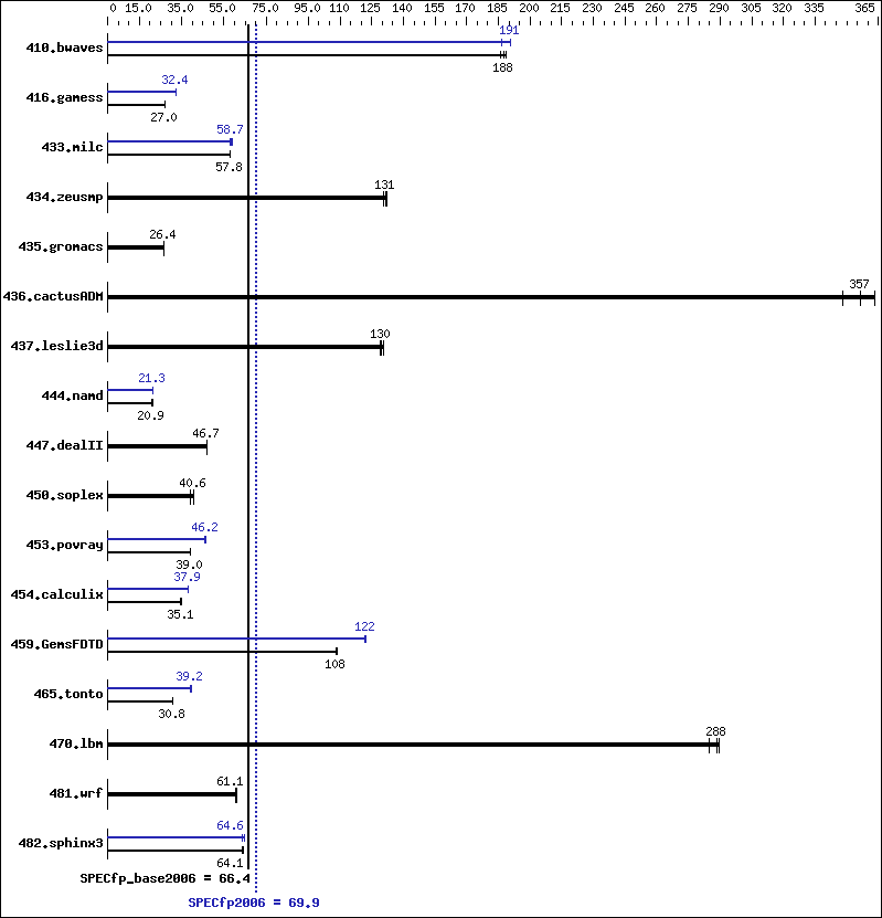 Benchmark results graph