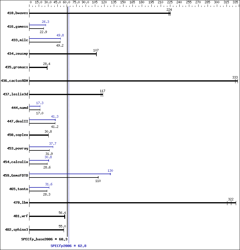 Benchmark results graph