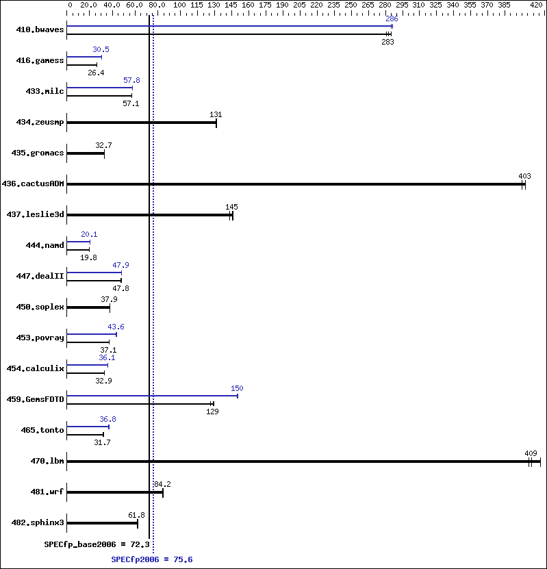 Benchmark results graph