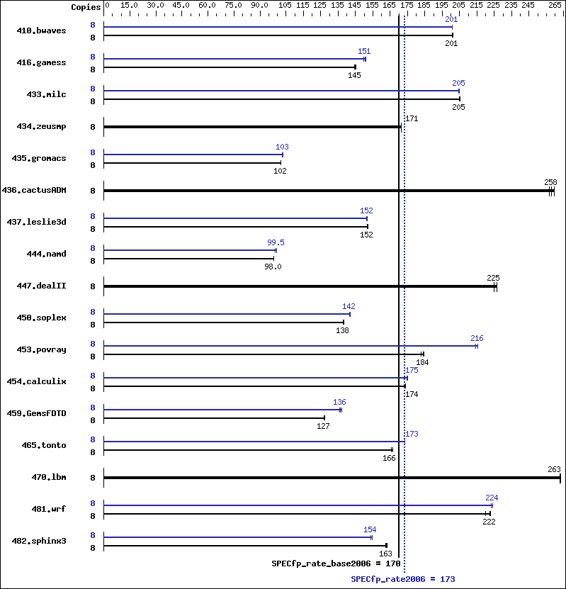 Benchmark results graph