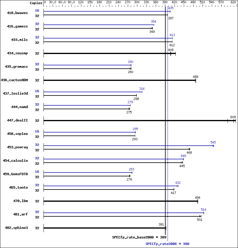 Benchmark results graph