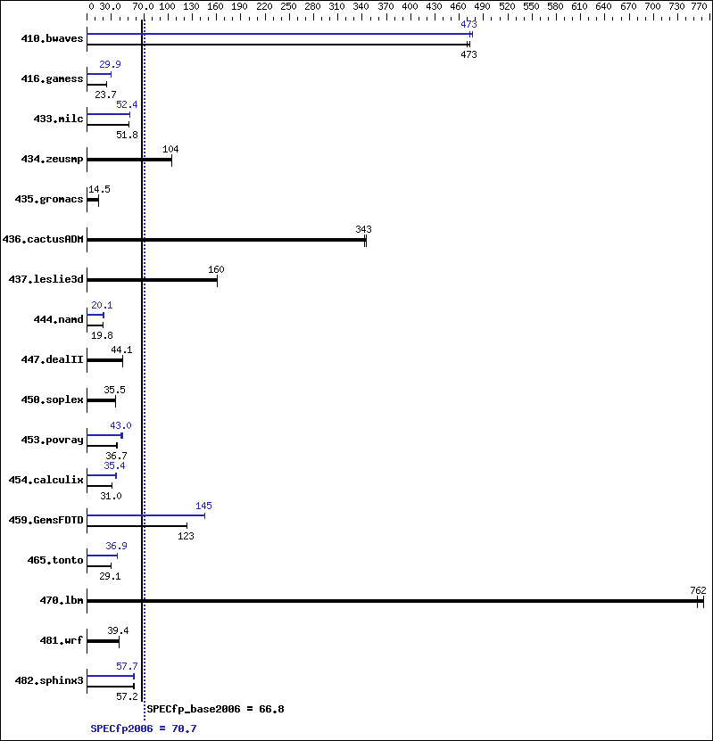 Benchmark results graph