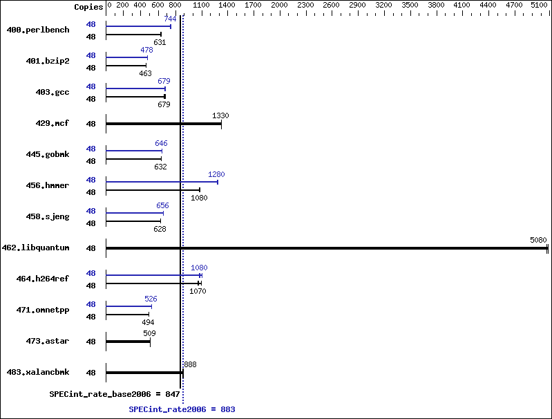 Benchmark results graph