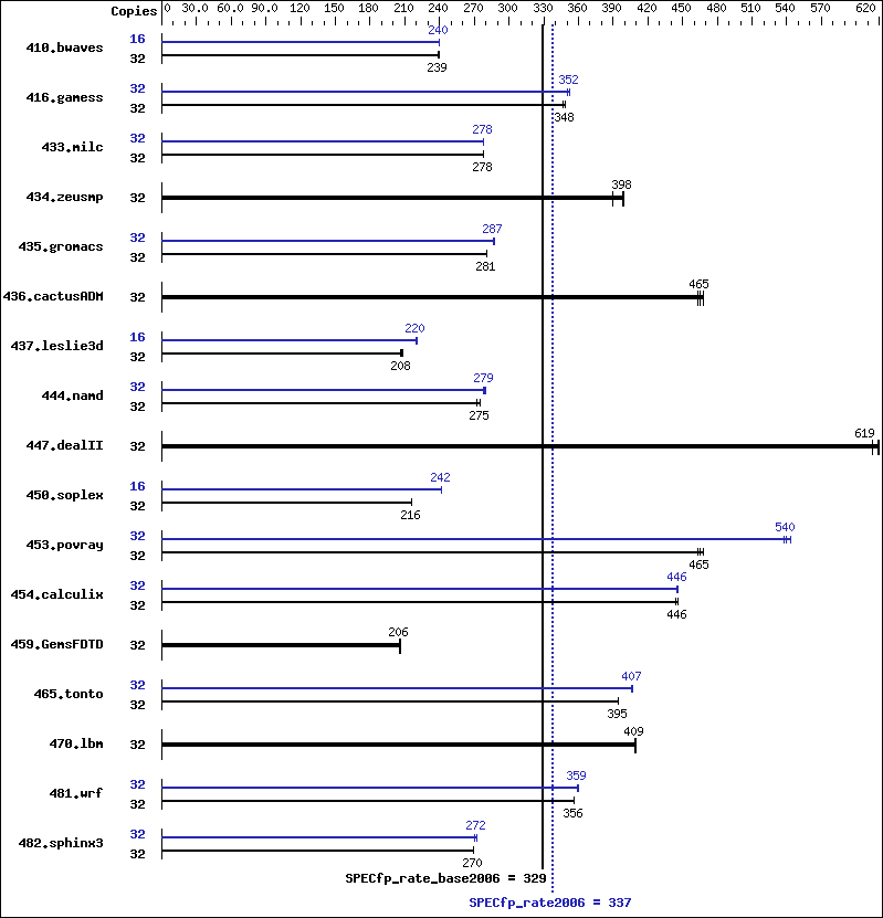 Benchmark results graph