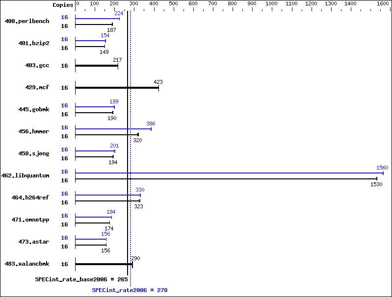 Benchmark results graph