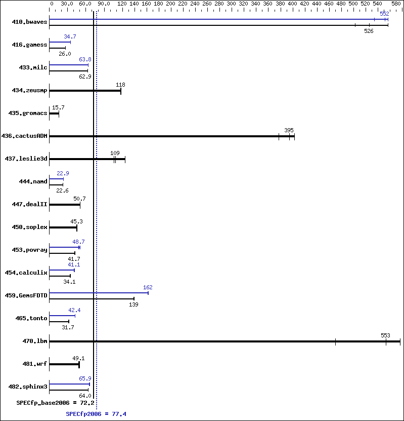 Benchmark results graph