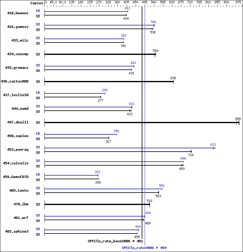 Benchmark results graph