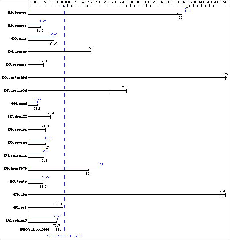 Benchmark results graph