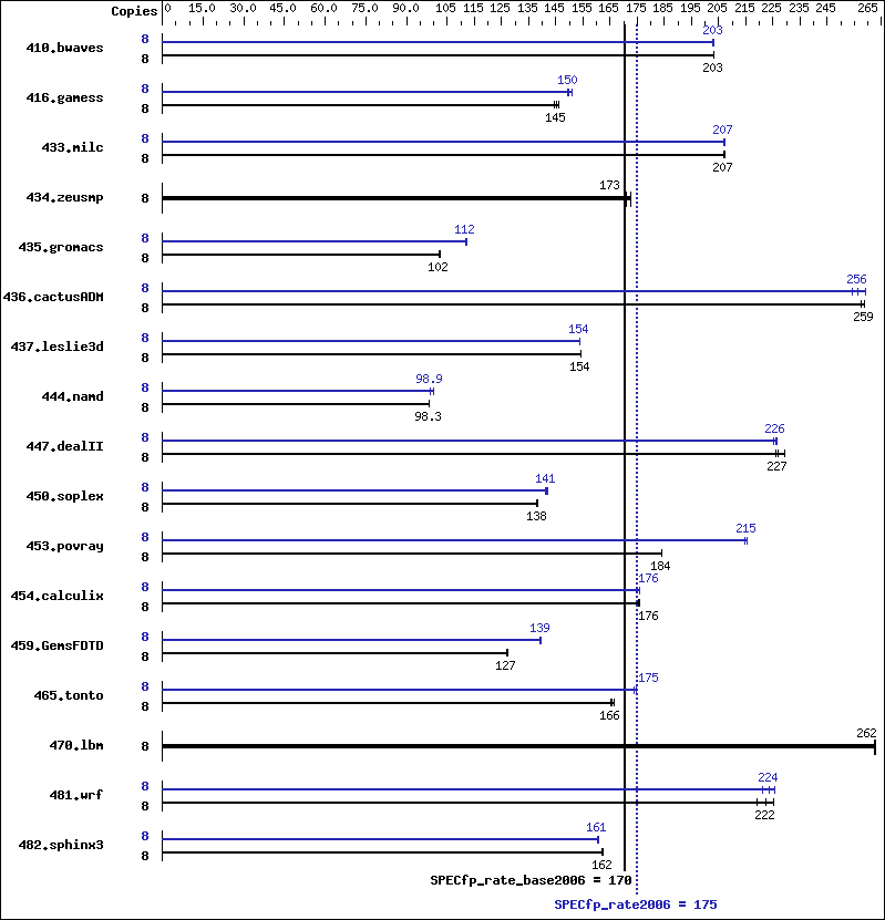 Benchmark results graph