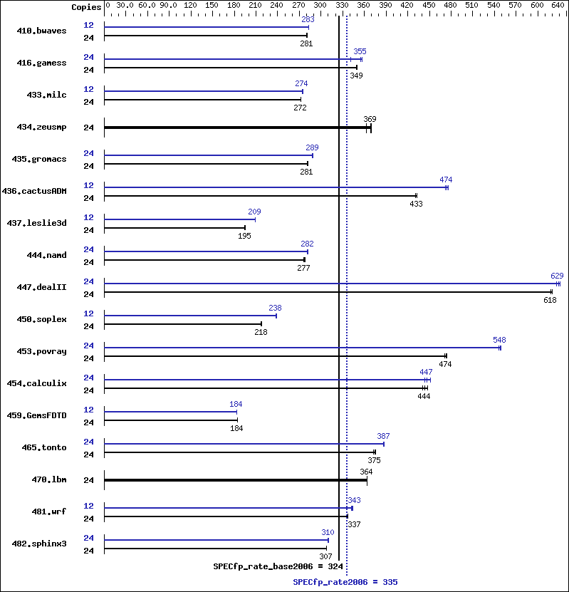 Benchmark results graph