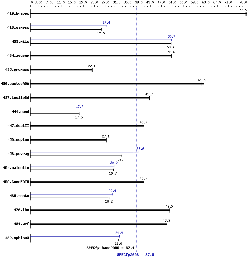 Benchmark results graph