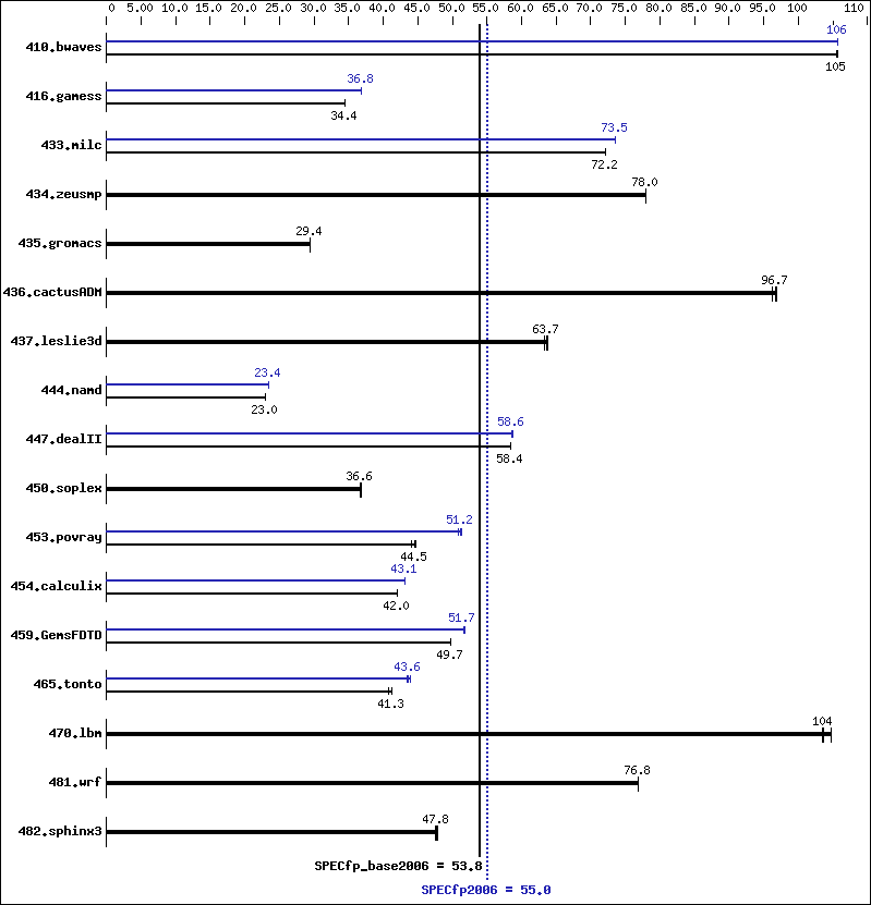 Benchmark results graph