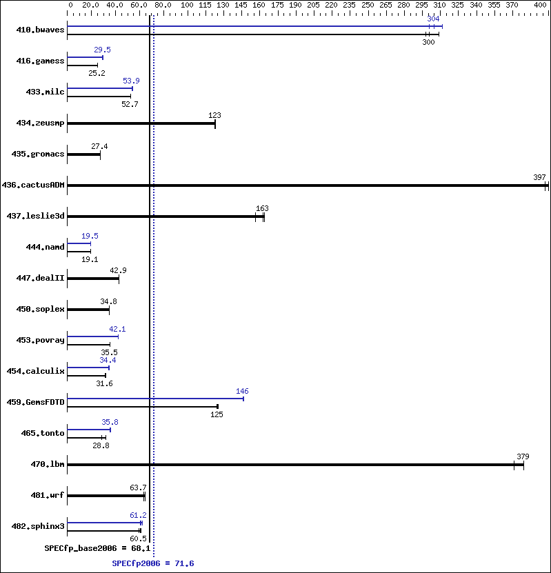 Benchmark results graph