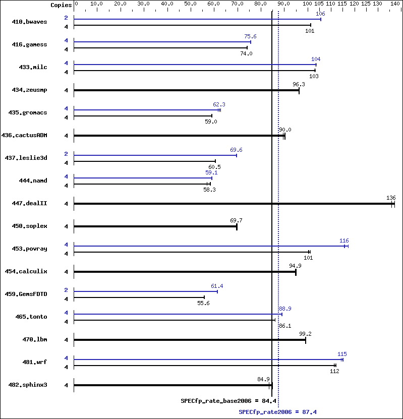 Benchmark results graph