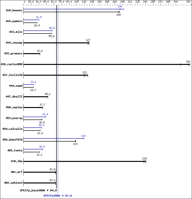 Benchmark results graph