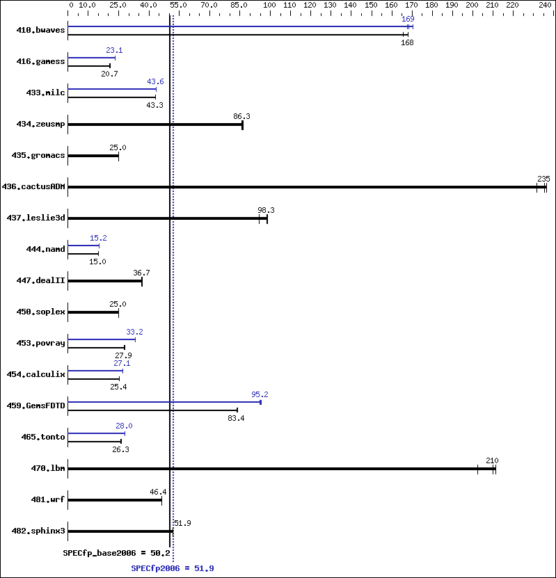 Benchmark results graph