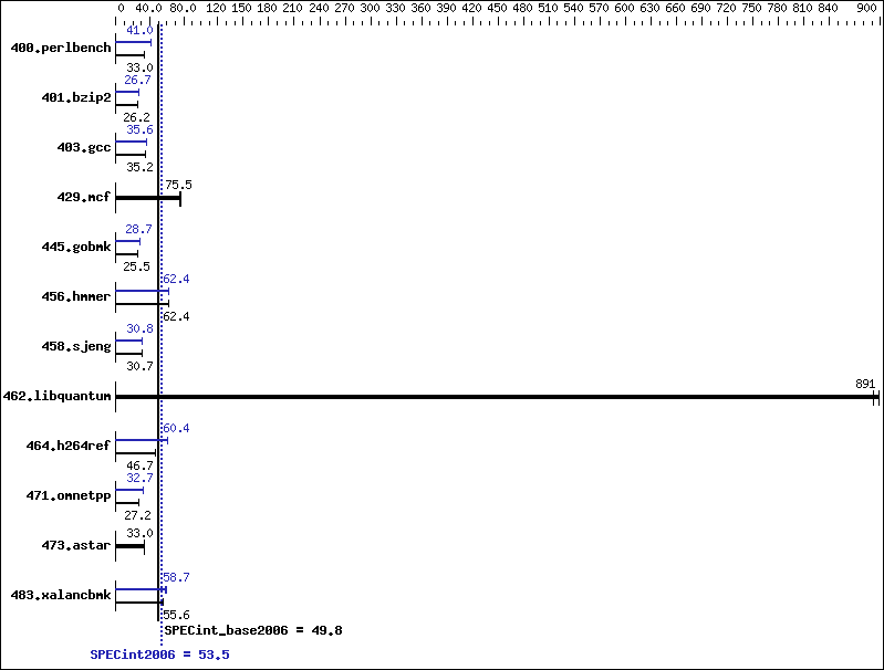 Benchmark results graph