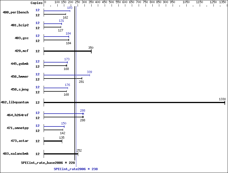 Benchmark results graph