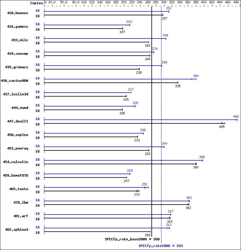 Benchmark results graph