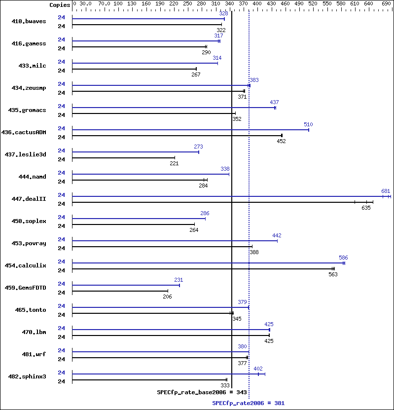 Benchmark results graph