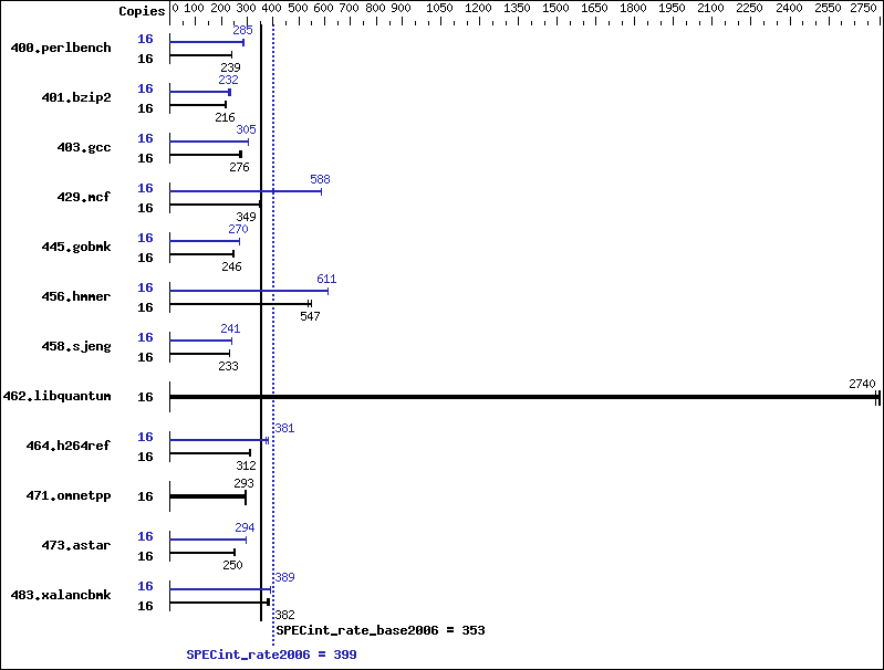 Benchmark results graph