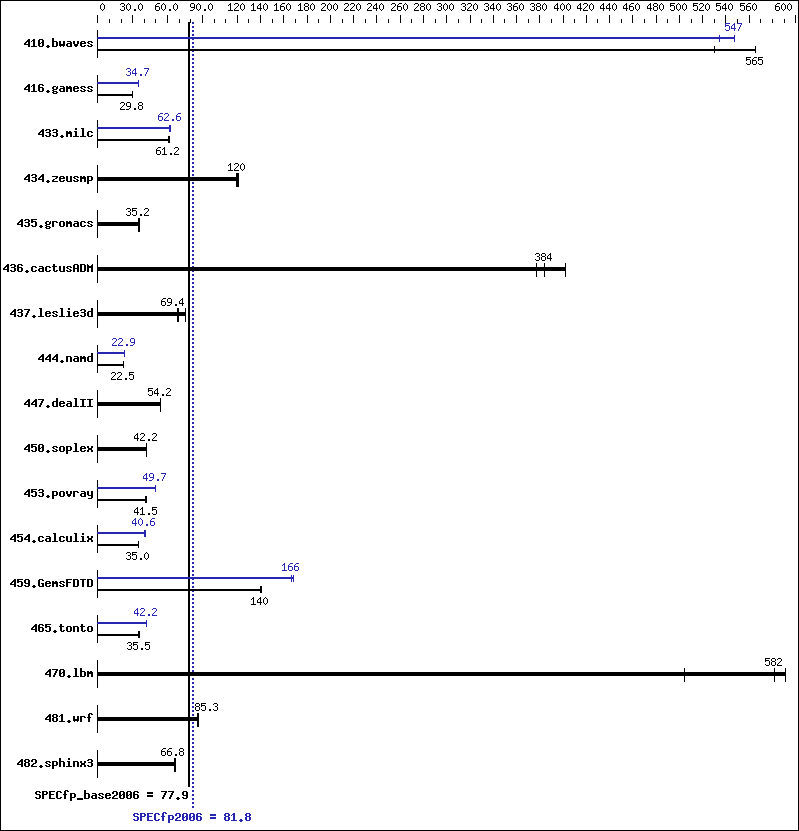 Benchmark results graph