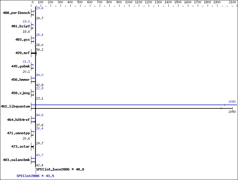 Benchmark results graph