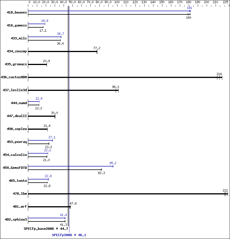 Benchmark results graph